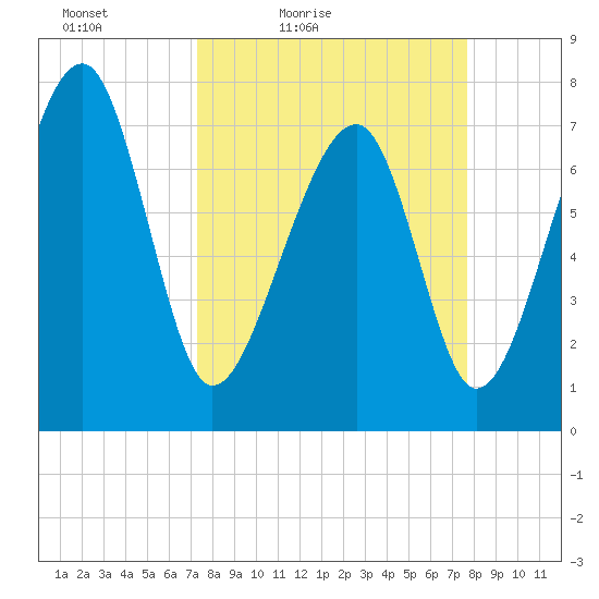 S Callawassie Island tide chart for Monday, March 27, 2023