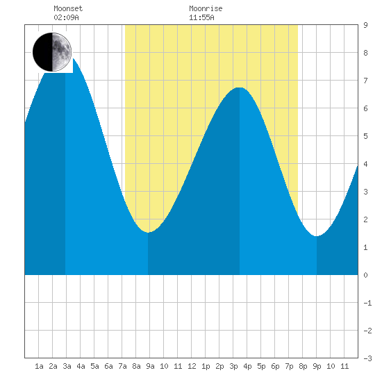 S Callawassie Island tide chart for Tuesday, March 28, 2023