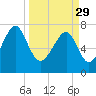S Callawassie Island tide chart for Wednesday, March 29, 2023