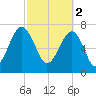 S Callawassie Island tide chart for Thursday, March 2, 2023