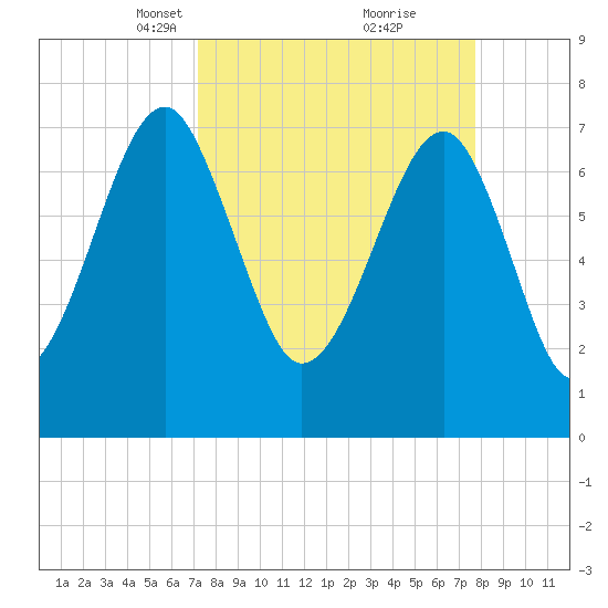 S Callawassie Island tide chart for Friday, March 31, 2023