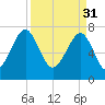 S Callawassie Island tide chart for Friday, March 31, 2023
