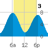 S Callawassie Island tide chart for Friday, March 3, 2023