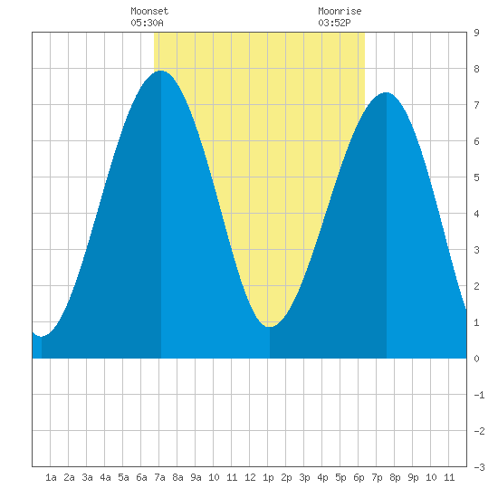 S Callawassie Island tide chart for Saturday, March 4, 2023