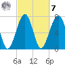 S Callawassie Island tide chart for Tuesday, March 7, 2023