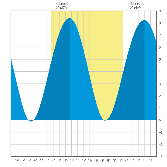 S Callawassie Island tide chart for Wednesday, March 8, 2023