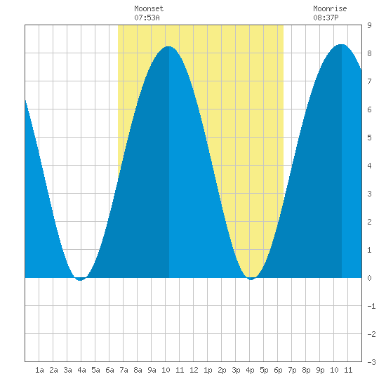 S Callawassie Island tide chart for Thursday, March 9, 2023