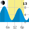 S Callawassie Island tide chart for Thursday, April 13, 2023