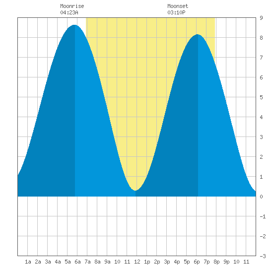 S Callawassie Island tide chart for Saturday, April 15, 2023