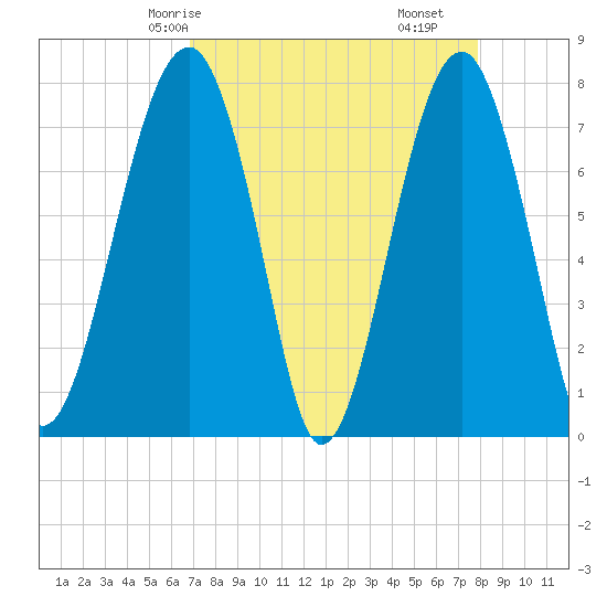 S Callawassie Island tide chart for Sunday, April 16, 2023