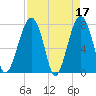 S Callawassie Island tide chart for Monday, April 17, 2023