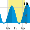 S Callawassie Island tide chart for Wednesday, April 19, 2023