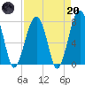 S Callawassie Island tide chart for Thursday, April 20, 2023