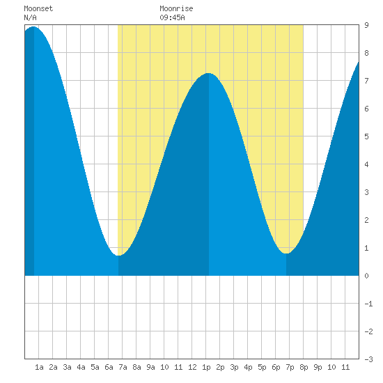 S Callawassie Island tide chart for Monday, April 24, 2023