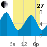 S Callawassie Island tide chart for Thursday, April 27, 2023