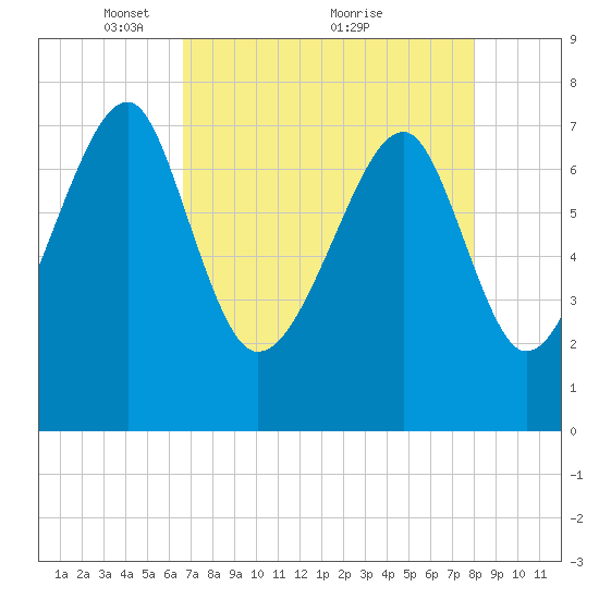 S Callawassie Island tide chart for Friday, April 28, 2023