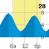 S Callawassie Island tide chart for Friday, April 28, 2023