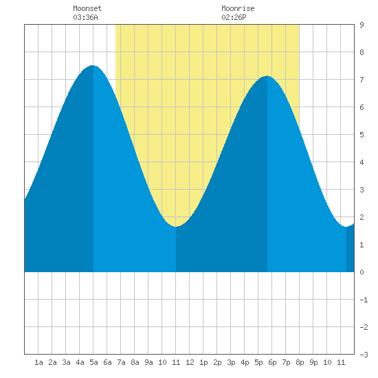 S Callawassie Island tide chart for Saturday, April 29, 2023