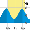 S Callawassie Island tide chart for Saturday, April 29, 2023