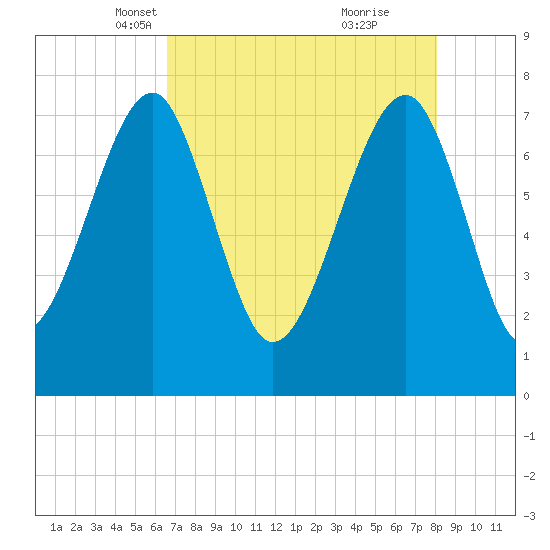 S Callawassie Island tide chart for Sunday, April 30, 2023