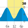 S Callawassie Island tide chart for Sunday, April 30, 2023