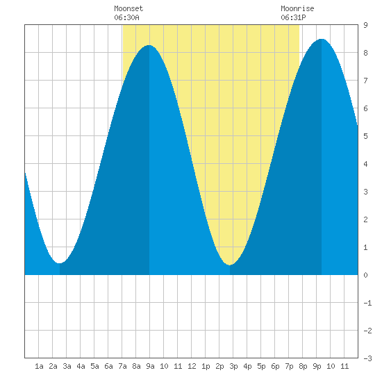S Callawassie Island tide chart for Tuesday, April 4, 2023