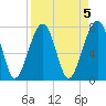 S Callawassie Island tide chart for Wednesday, April 5, 2023