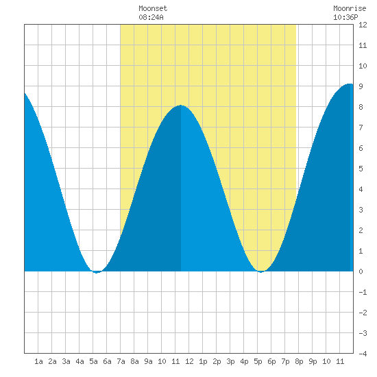 S Callawassie Island tide chart for Saturday, April 8, 2023