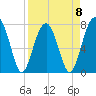 S Callawassie Island tide chart for Saturday, April 8, 2023