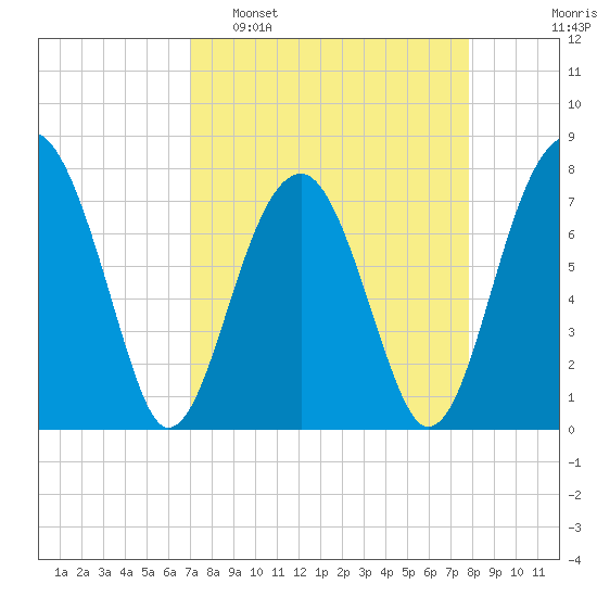 S Callawassie Island tide chart for Sunday, April 9, 2023