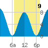 S Callawassie Island tide chart for Sunday, April 9, 2023