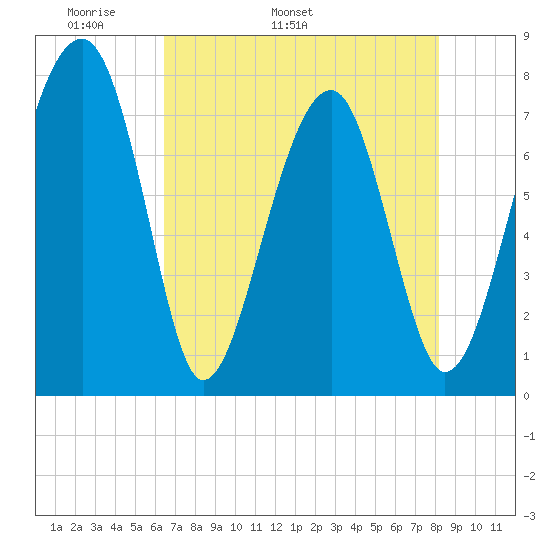 S Callawassie Island tide chart for Thursday, May 11, 2023