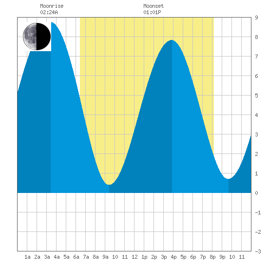 S Callawassie Island tide chart for Friday, May 12, 2023