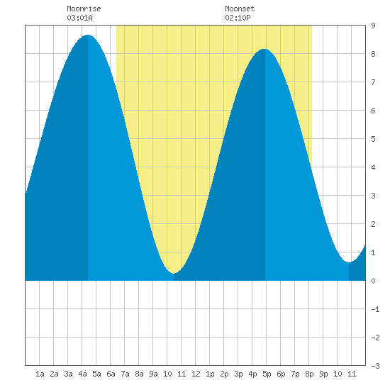 S Callawassie Island tide chart for Saturday, May 13, 2023