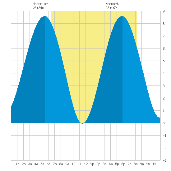 S Callawassie Island tide chart for Sunday, May 14, 2023
