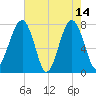 S Callawassie Island tide chart for Sunday, May 14, 2023
