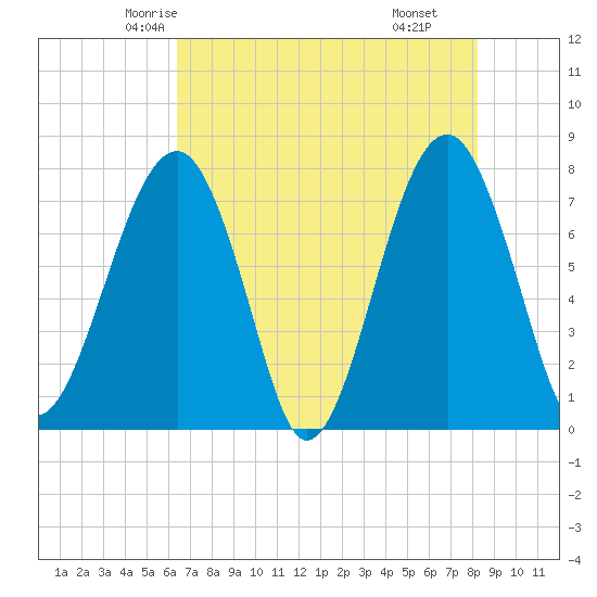 S Callawassie Island tide chart for Monday, May 15, 2023