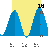 S Callawassie Island tide chart for Tuesday, May 16, 2023
