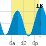 S Callawassie Island tide chart for Thursday, May 18, 2023
