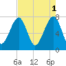 S Callawassie Island tide chart for Monday, May 1, 2023