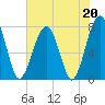 S Callawassie Island tide chart for Saturday, May 20, 2023