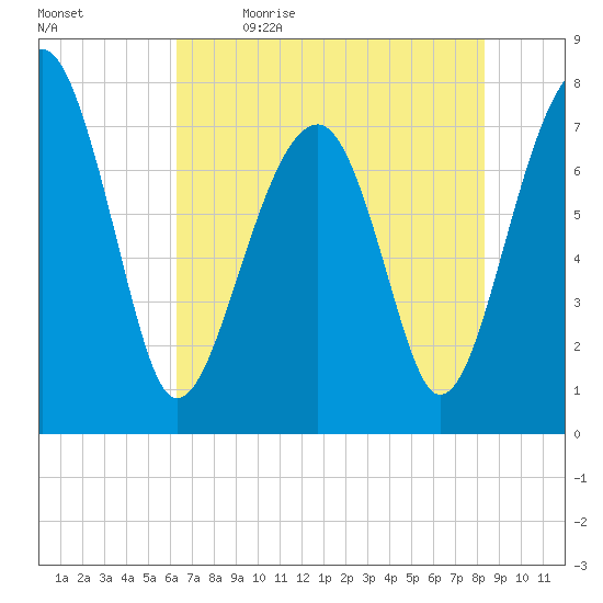 S Callawassie Island tide chart for Tuesday, May 23, 2023