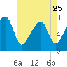 S Callawassie Island tide chart for Thursday, May 25, 2023