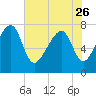 S Callawassie Island tide chart for Friday, May 26, 2023