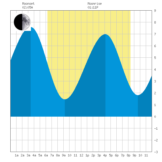 S Callawassie Island tide chart for Saturday, May 27, 2023