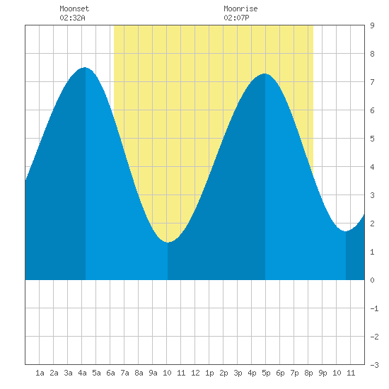 S Callawassie Island tide chart for Sunday, May 28, 2023
