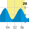 S Callawassie Island tide chart for Sunday, May 28, 2023