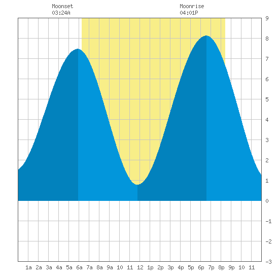 S Callawassie Island tide chart for Tuesday, May 30, 2023