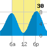 S Callawassie Island tide chart for Tuesday, May 30, 2023