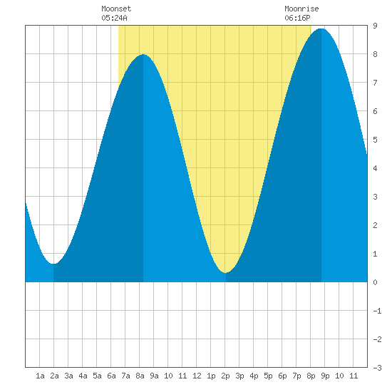 S Callawassie Island tide chart for Wednesday, May 3, 2023